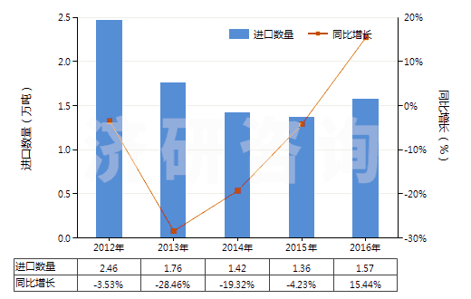 2012-2016年中國聚丙烯酰胺(HS39069010)進(jìn)口量及增速統(tǒng)計(jì) 2012-2016年中國聚丙烯酰胺(HS39069010)進(jìn)口量及增速統(tǒng)計(jì)